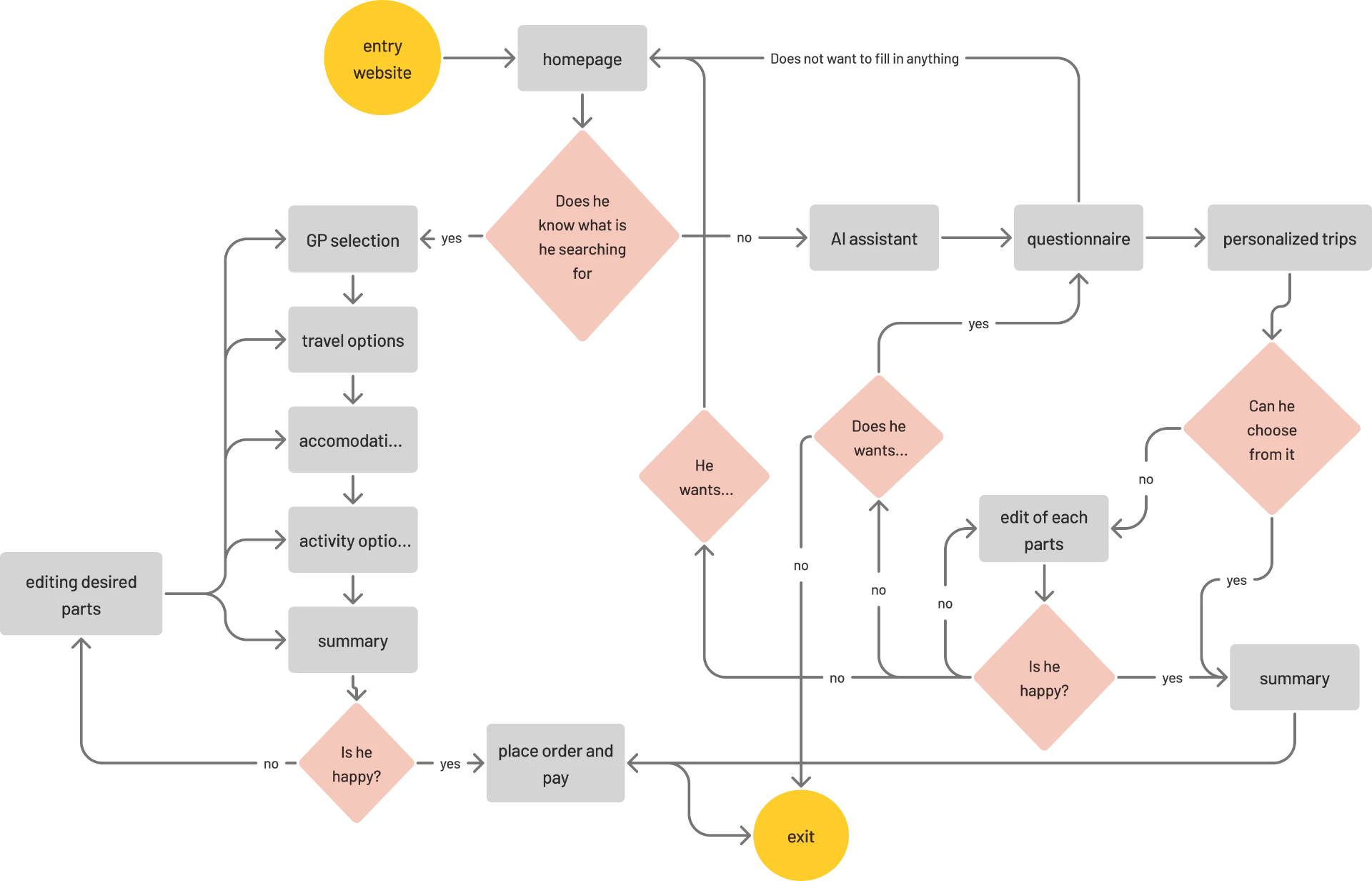 F1 GETAWAY user journey flowchart: entry website, homepage, decision on whether the user knows what they are searching for, direct GP selection path and AI assistant questionnaire path, both reconverging at summary, order and payment